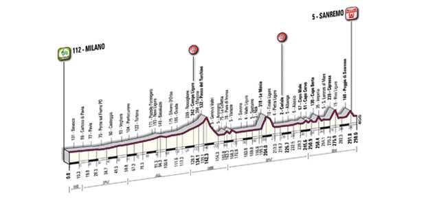 Milan San Remo Profile